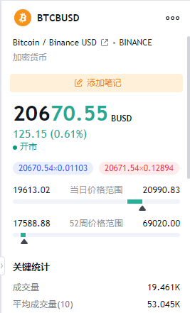 有分析BTC每天那个时间段价格是最高和最低的吗？